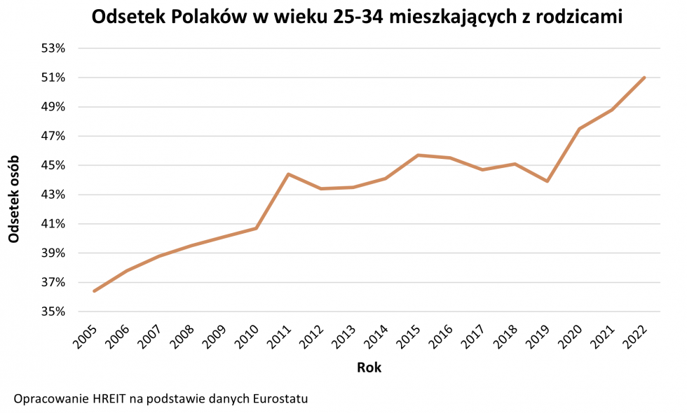 Eurostat: Tak zej sytuacji mieszkaniowej wrd Polakw jeszcze nie byo